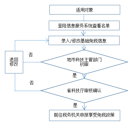 【干貨】科技企業孵化器、大學科技園和眾創空間稅收優惠政策工作指引